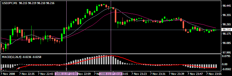 macd MACD indicator