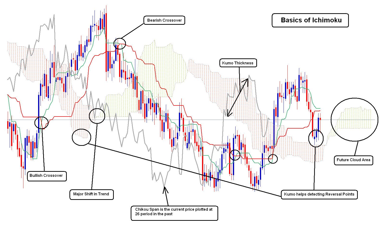 trading with ichimoku kinko hyo