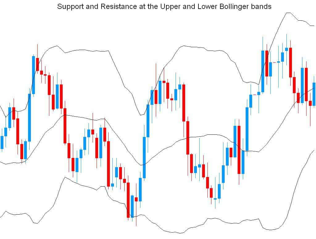 Android apps double bollinger bands binary options