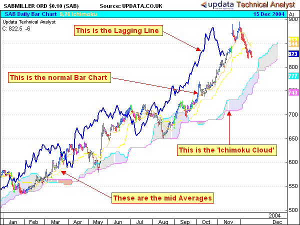 ichimoku forex charts