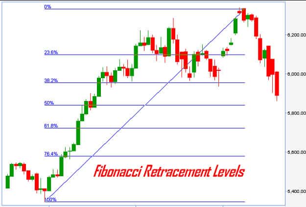 Fibonacci Chart Trading