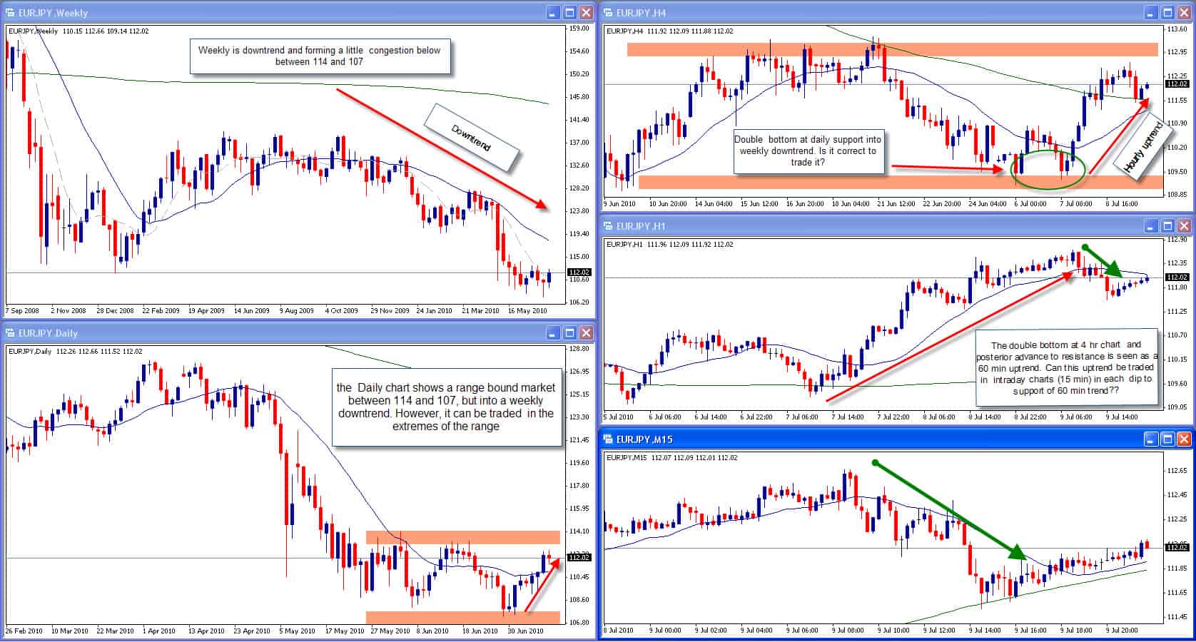 Forex multi time frame analysis