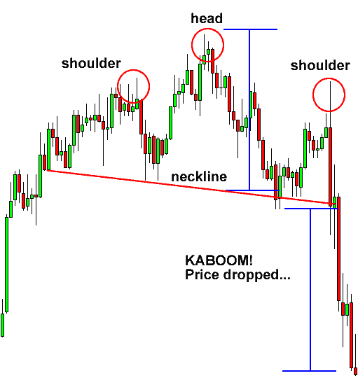 Head and Shoulders pattern in forex 