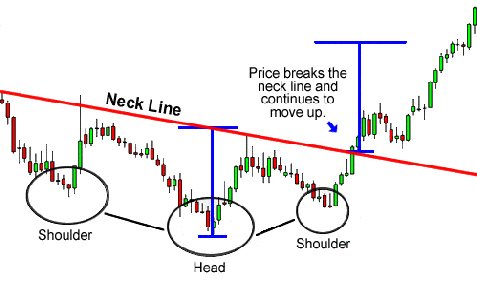 Inverse Head and Shoulders in forex