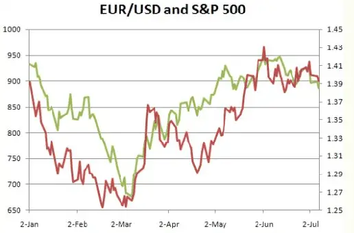 eurusd and sp500 correlation