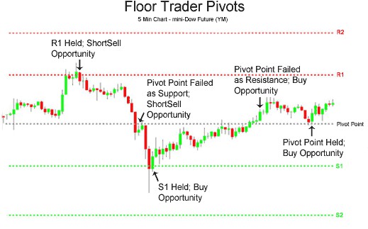 forex floor trader pivots