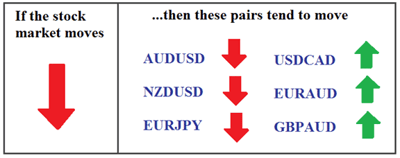 trading inverse relation between forex pairs