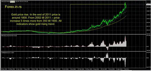Gold price forecast 2002 till 2011
