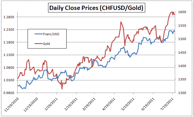 USD CHF and gold correlation