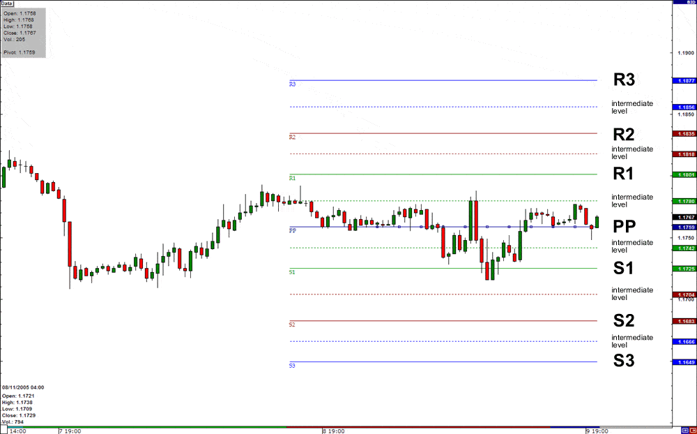 trading forex using pivot points