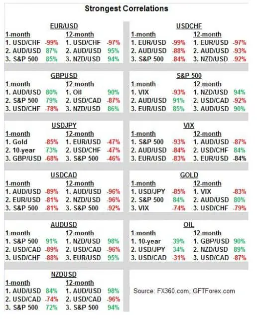 forex and stock market correlation