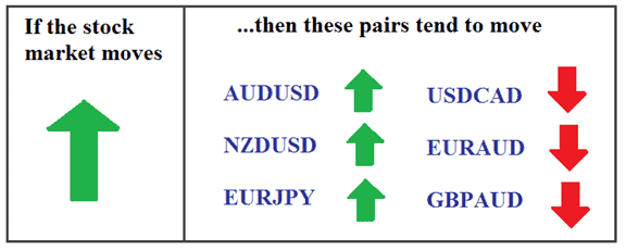 Stock and forex correlation 
