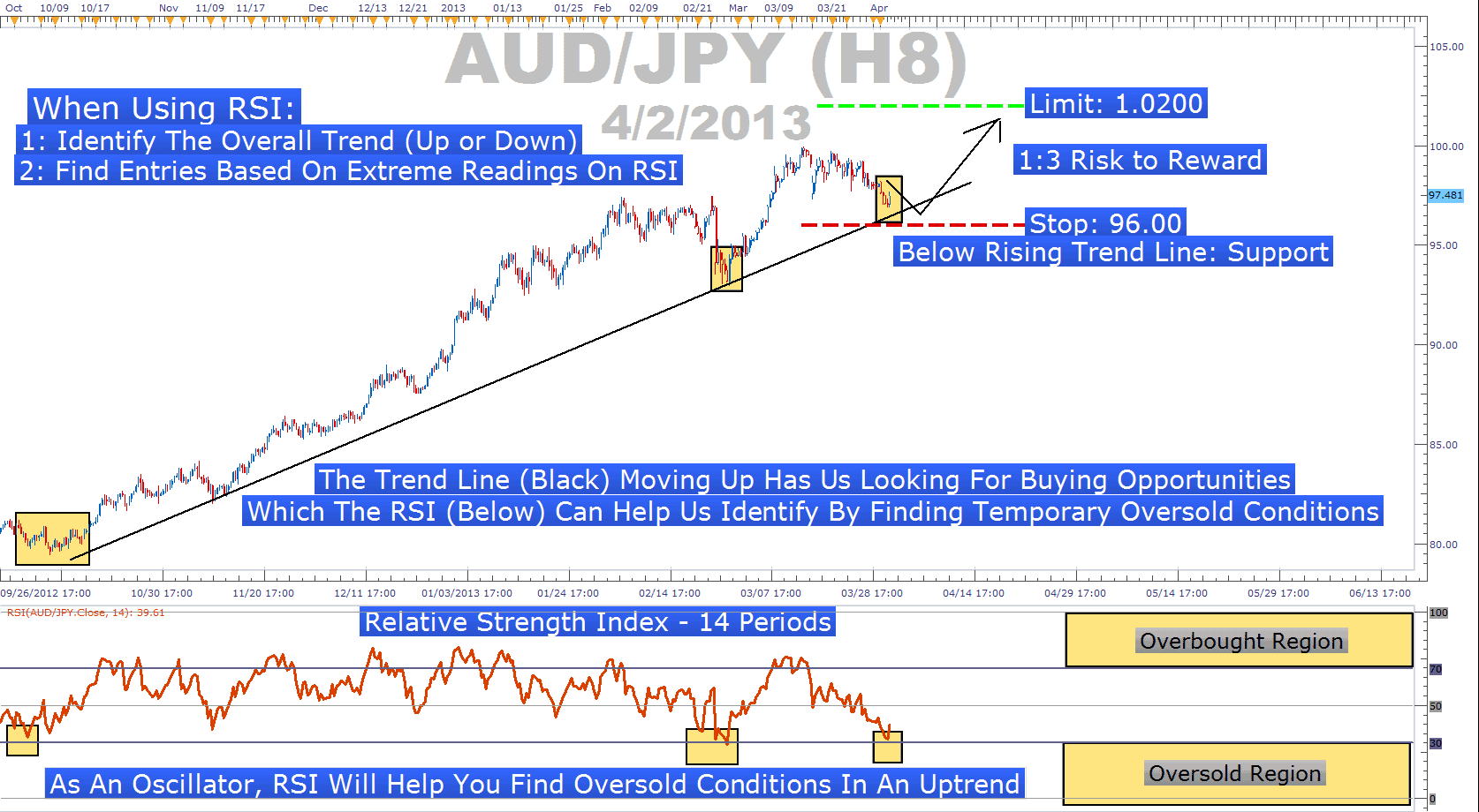 No loss binary options strategy
