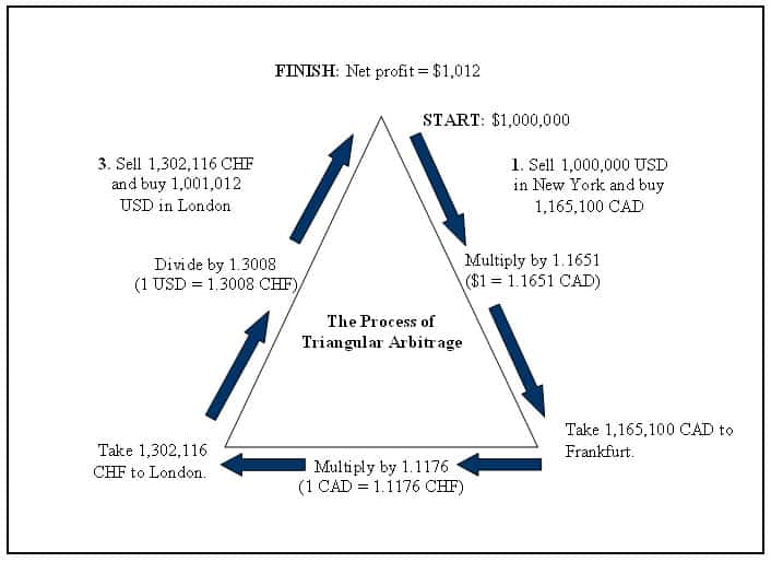 forex arbitrage formula