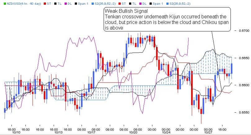 ichimoku forex