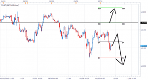 How to trade GBP/USD afther BOE