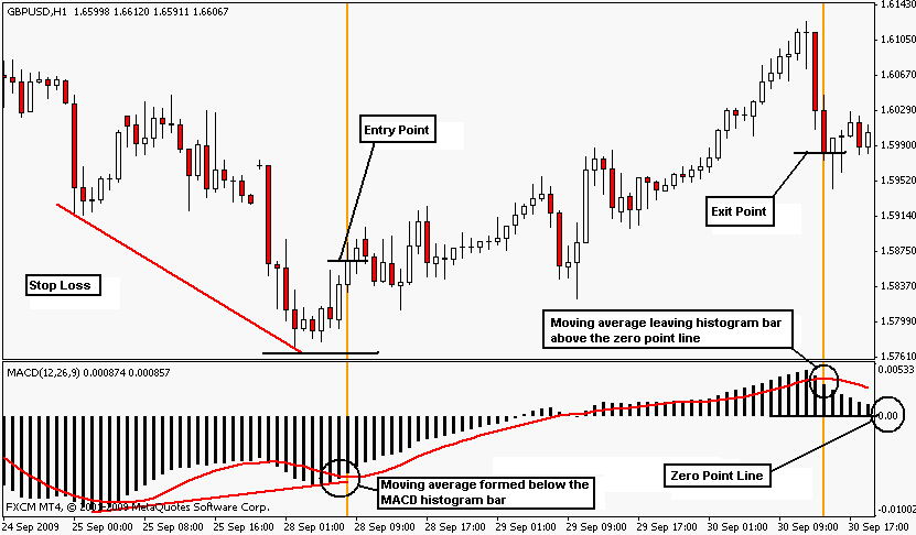 trading strategies with macd