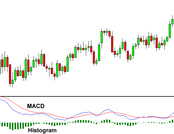 Macd indicator on forex chart