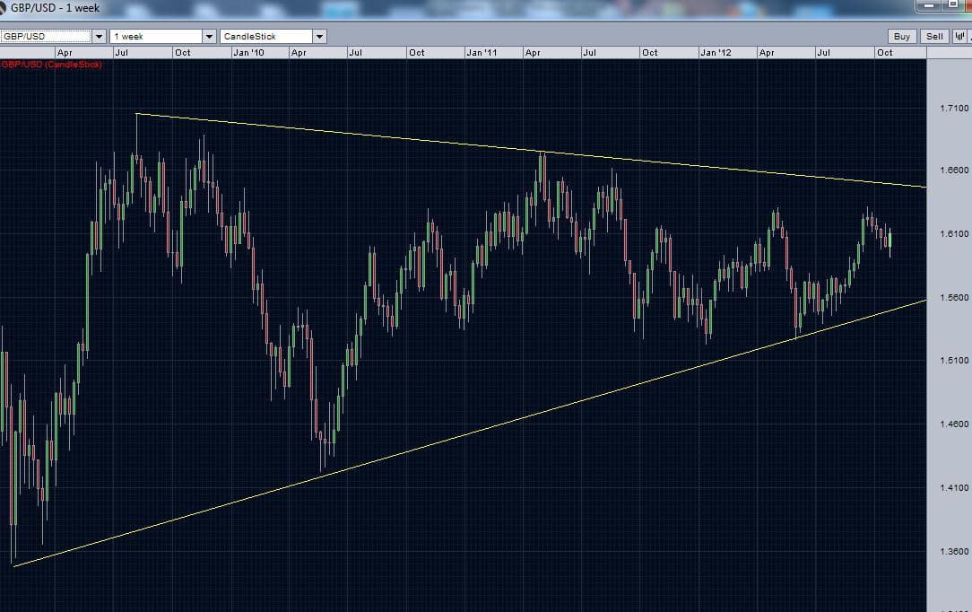 gbpusd weekly chart and triangle pattern