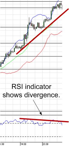 RSI divergence