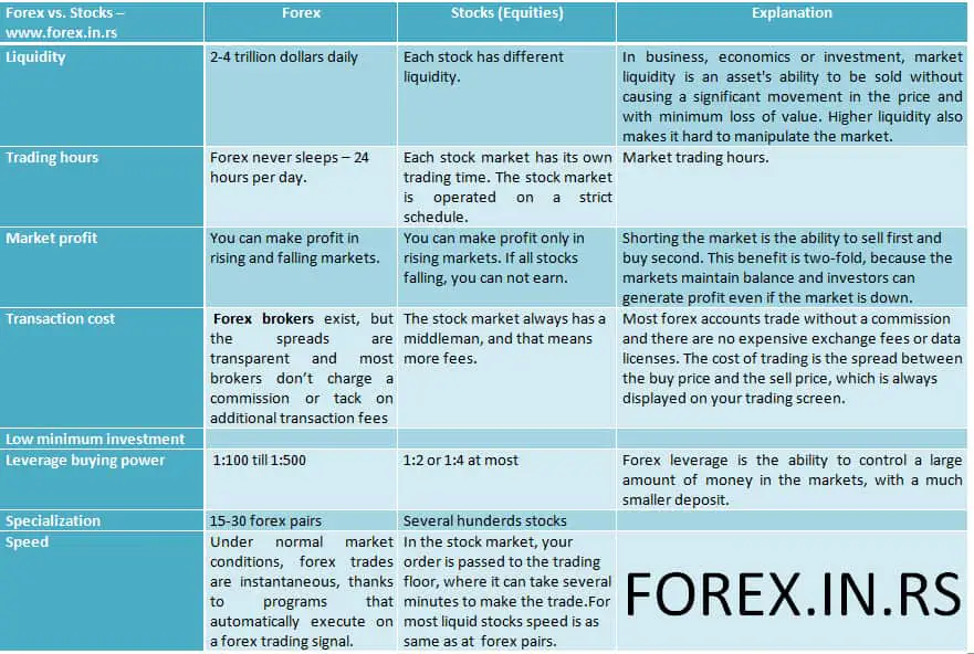Forex vs. stocks comparation table