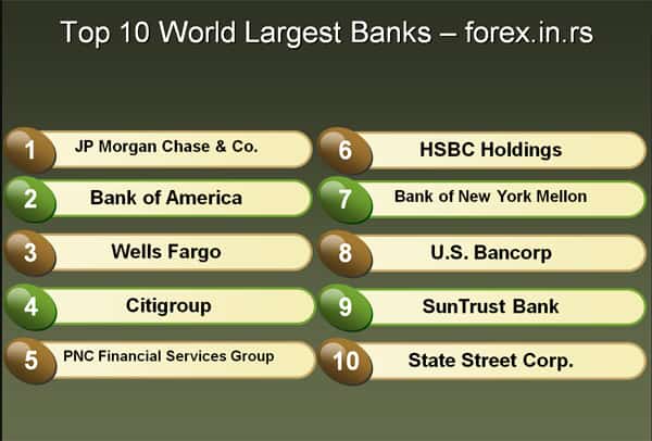 Top 10 world banks
