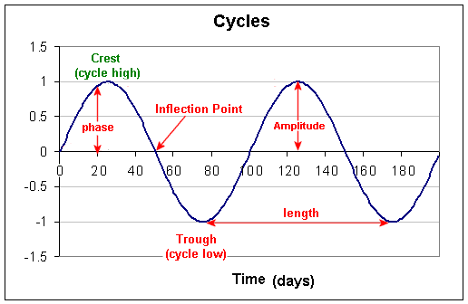 market cycle