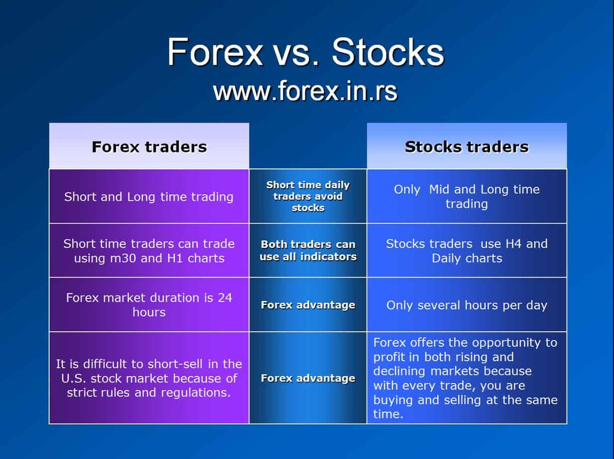 forex trading or stock options