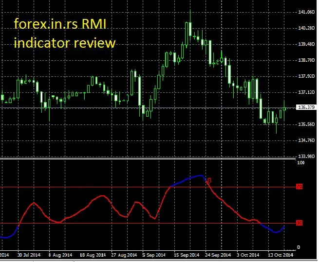 indicators forex 2014