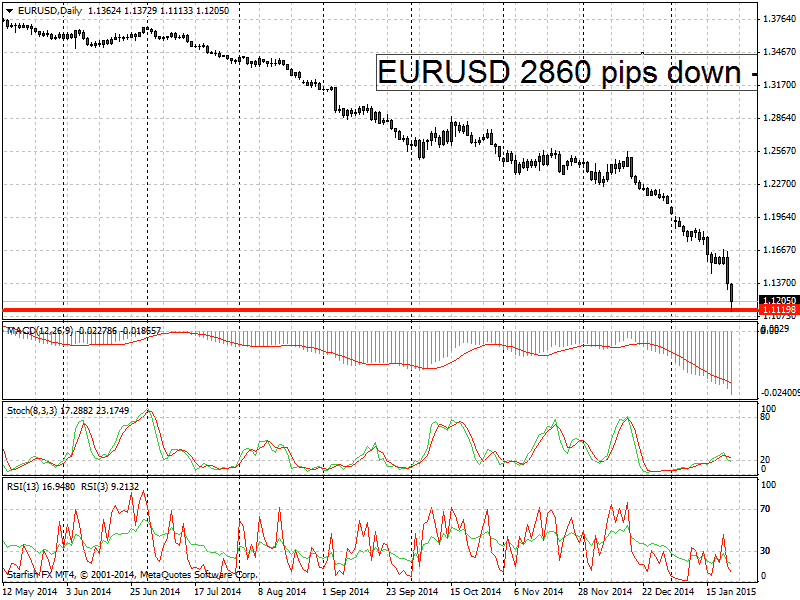 EURUSD falls from 2014 till 2015 - 2868 pips down