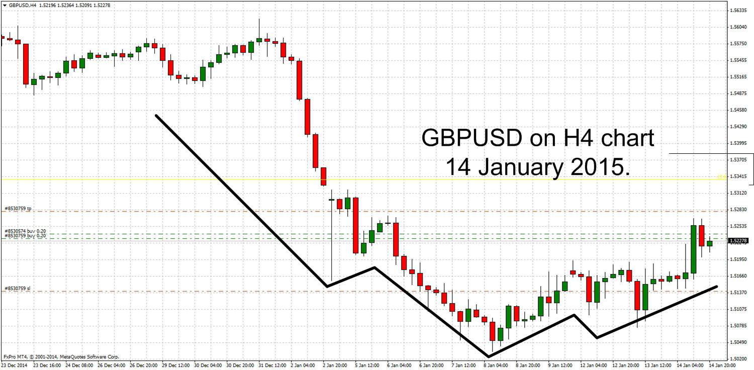 Inverse Head And Shoulders chart pattern for GBPUSD chart - example