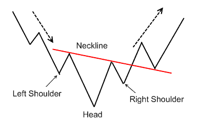 Inverse Head And Shoulders chart