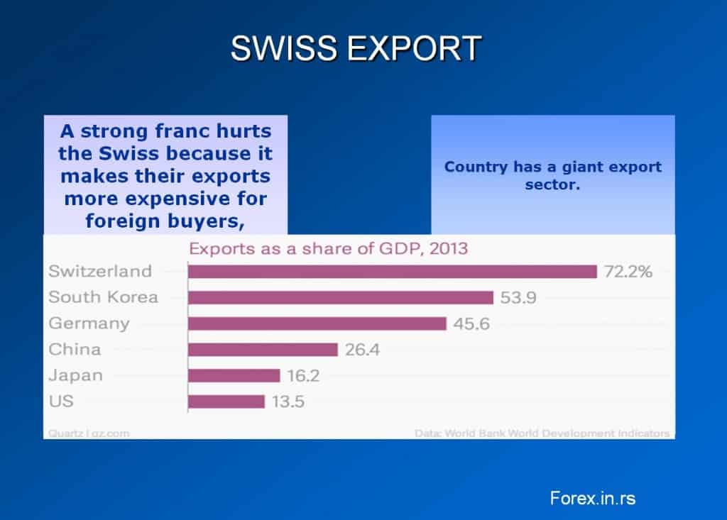 Switzerland export 