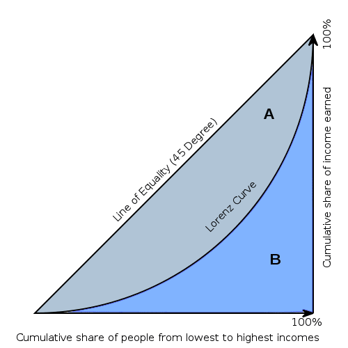 lorenz curve example