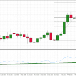 EURUSD in bullish mode