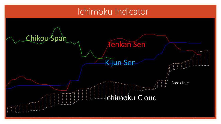 ichimoku cloud indicator lines and names