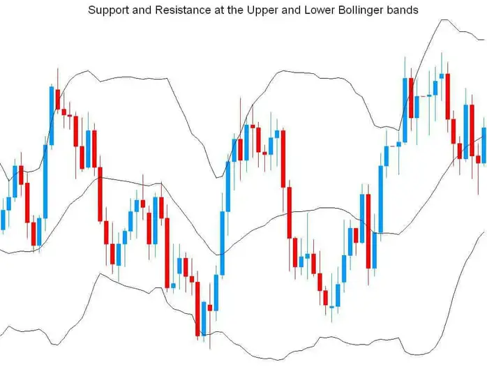 bollinger bands example