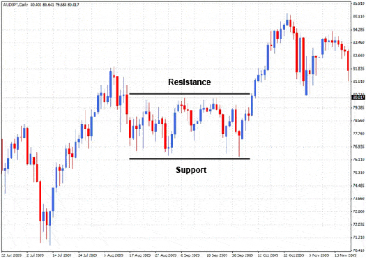 Support and Resistance Levels in forex trading