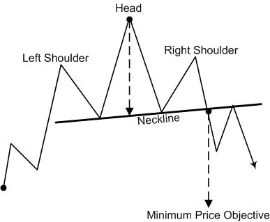 head and shoulder pattern forex