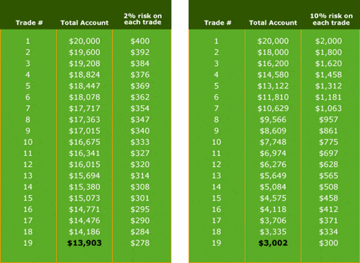 Forex money management example - 2% and 10% risk comparation