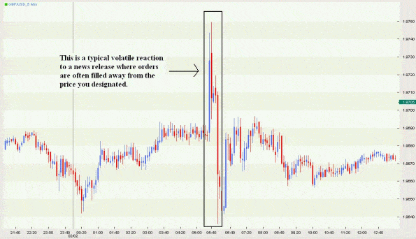 high spike and slippage