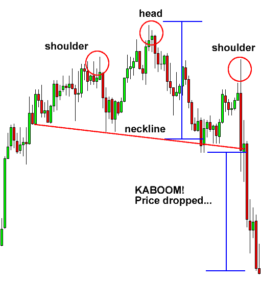 Head and Shoulders pattern in forex