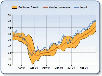 Bollinger Bands forex indicator