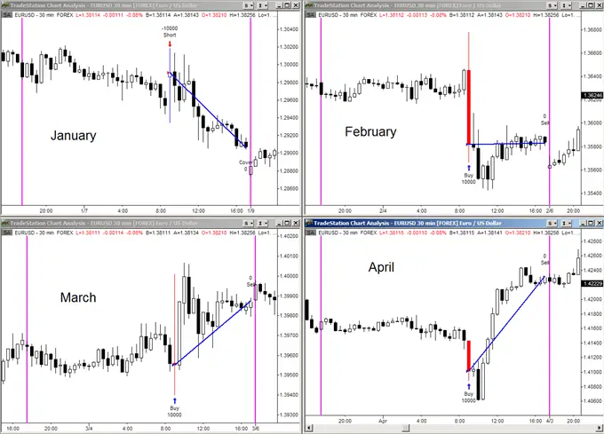 How to trade economic news in forex