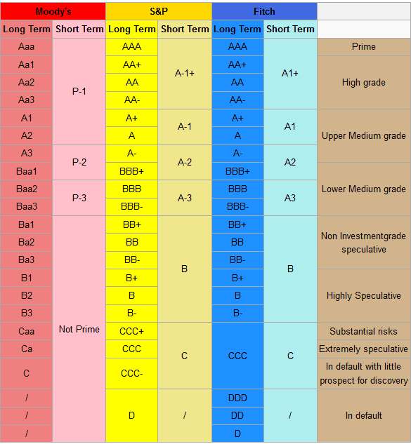 Moody S Ratings Chart