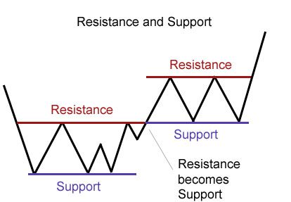 Support and resistance in forex trading