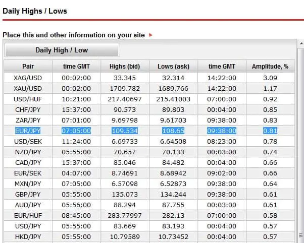 daily low high