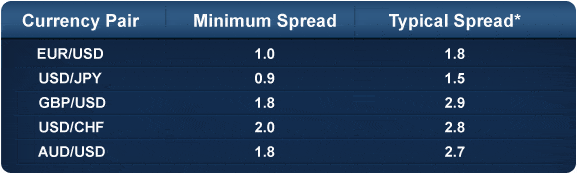 spreads example