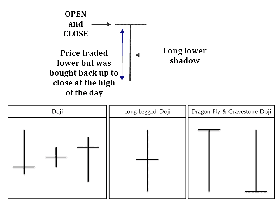 doji pattern