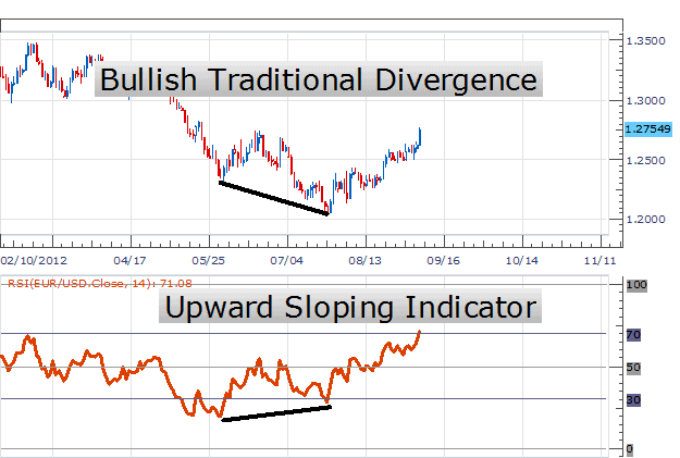 RSI divergence